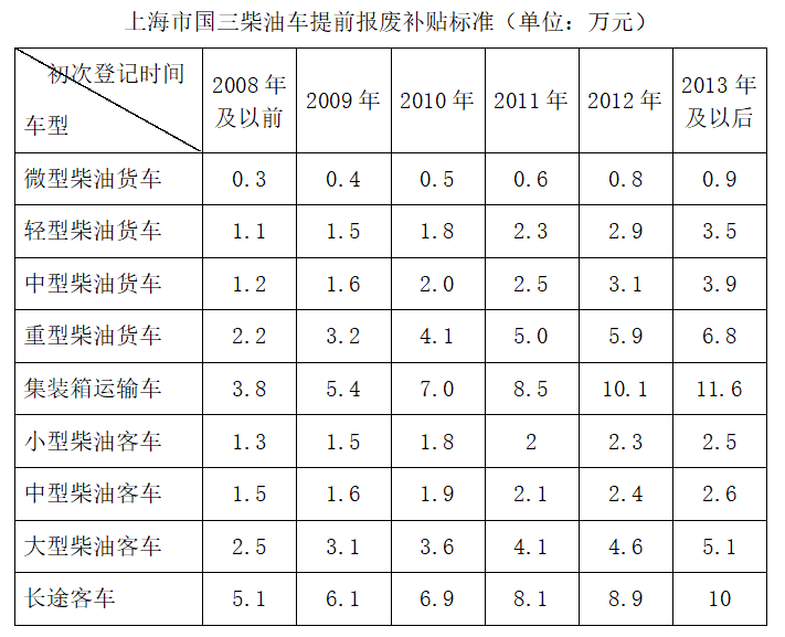 上海报废车补贴多少钱